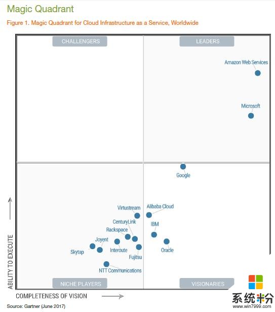 Gartner：2015～2016 年 IaaS 公共云服务市场份额(2)