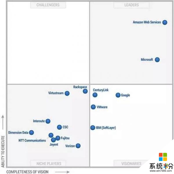 Gartner：2015～2016 年 IaaS 公共云服务市场份额(4)