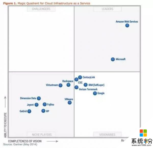 Gartner：2015～2016 年 IaaS 公共云服务市场份额(5)