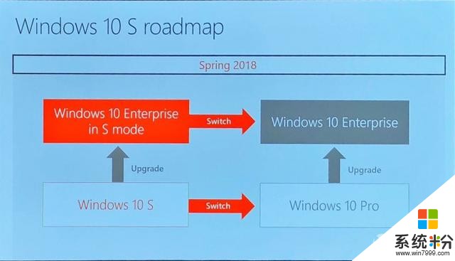 微软宣布2018年春推出Windows 10 S企业版(1)