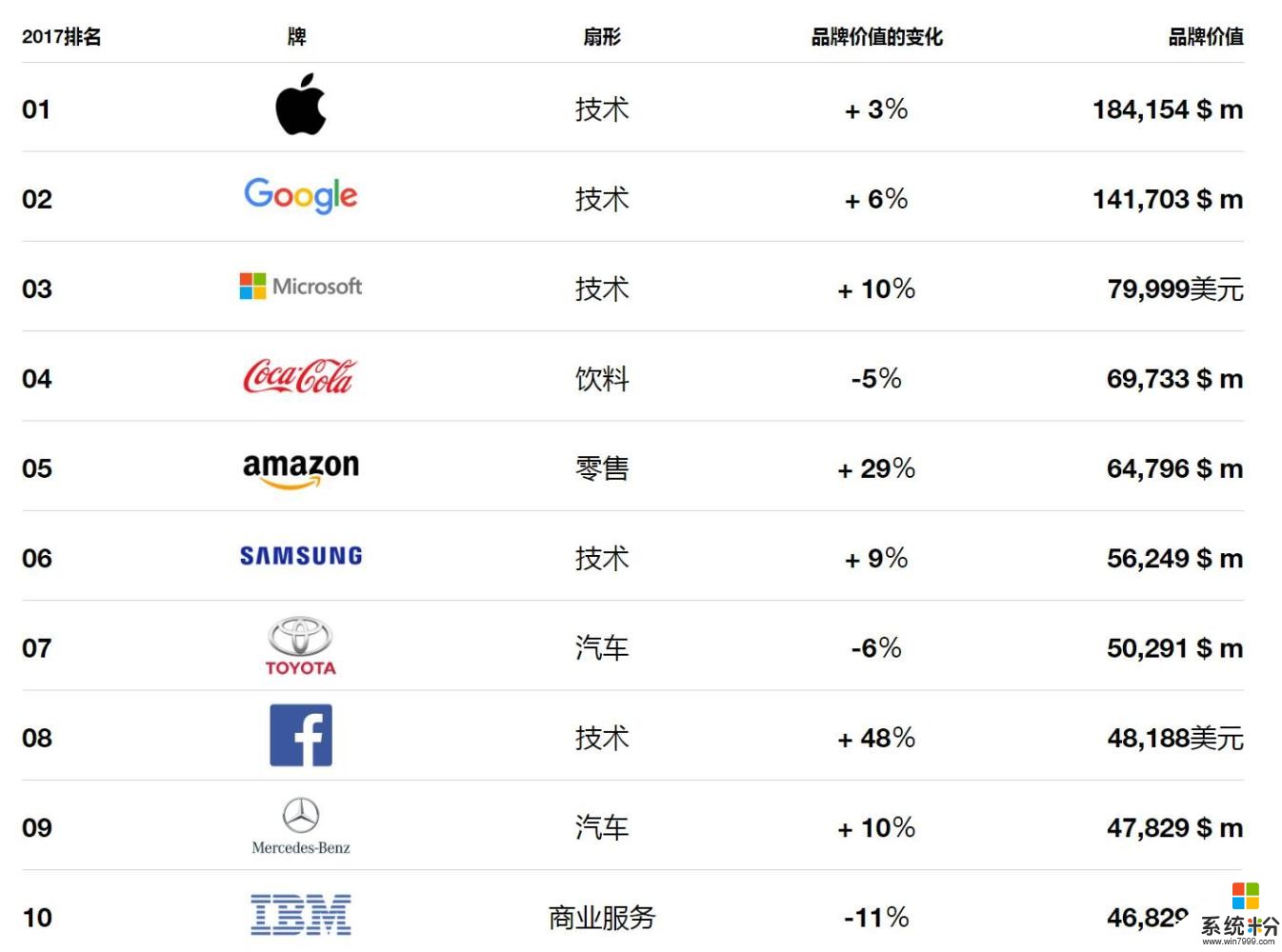 全球最有价值品牌排名出炉, 苹果、谷歌、微软和可口可乐接管了世界(1)