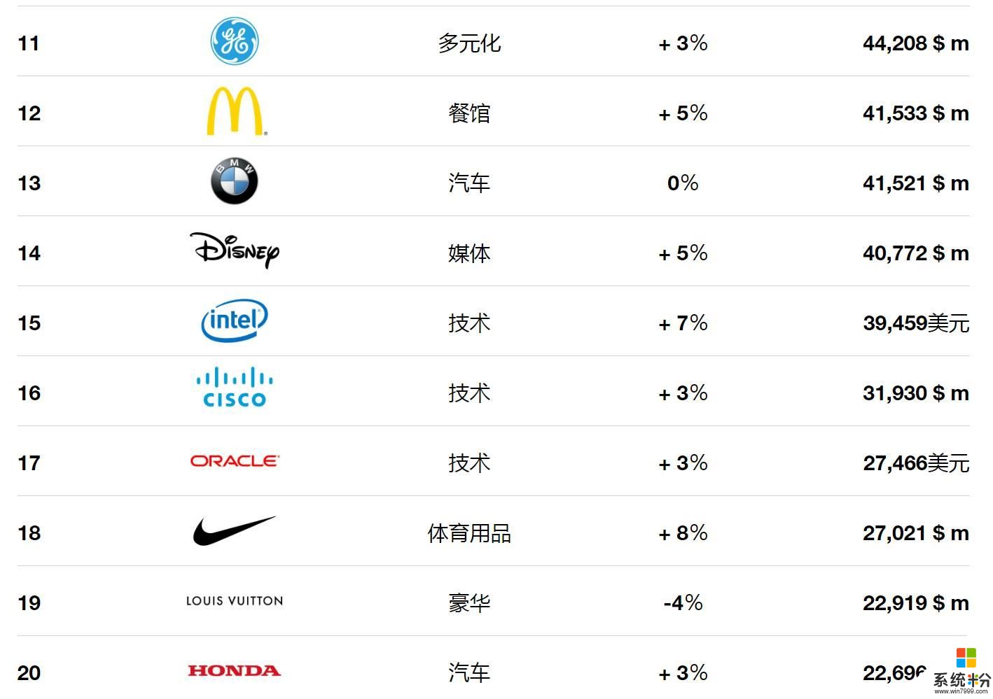 全球最有价值品牌排名出炉, 苹果、谷歌、微软和可口可乐接管了世界(2)
