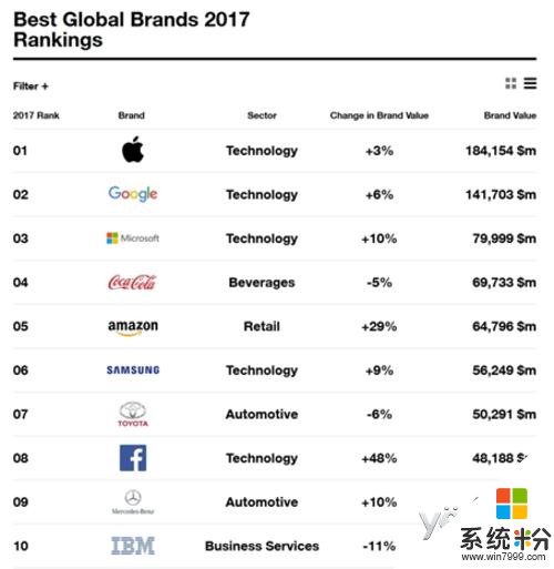 2017年全球最佳品牌排行榜揭晓 微软上升1名