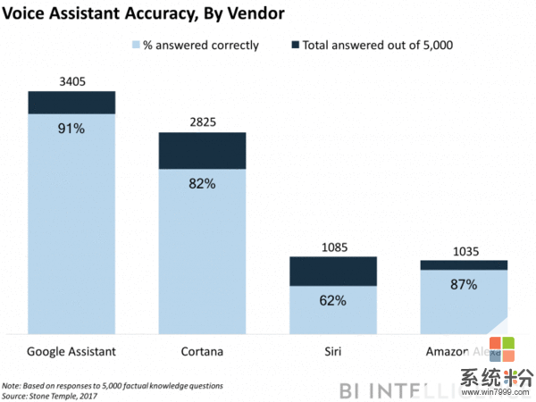 语音助手准确率对比: 苹果Siri被谷歌微软吊打(1)