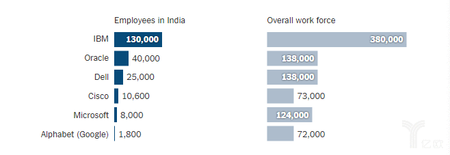 IBM亮剑微软、甲骨文、思科, 出海印度关键因素在成本和高技术人才(3)