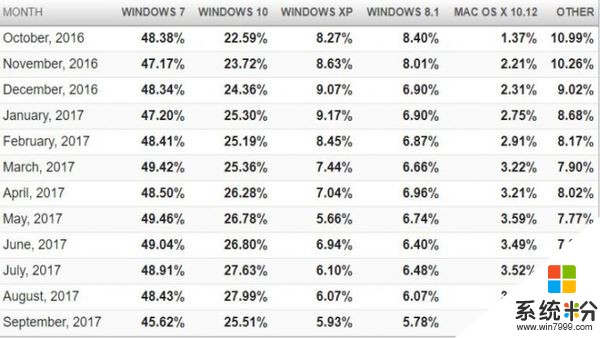 两家机构统计的Windows 10市场份额产生分歧