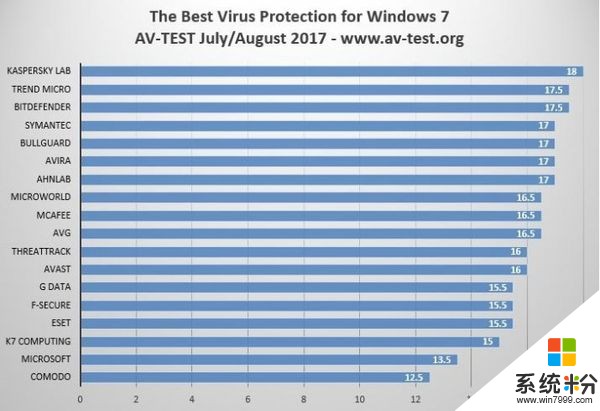 新测试揭示了Windows 7的最佳防病毒软件(1)