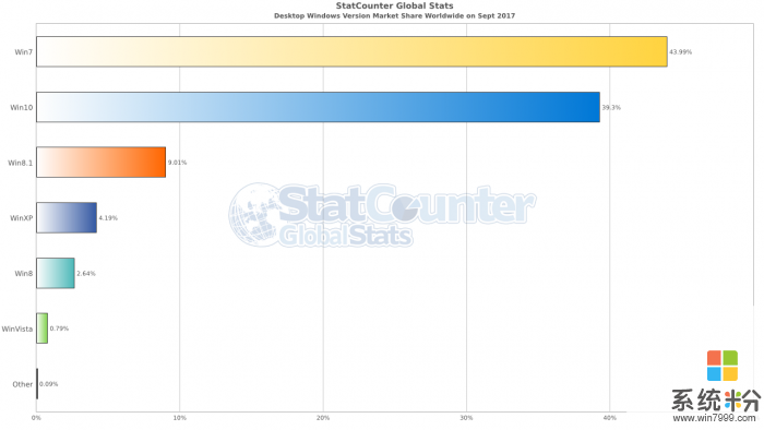 Windows 10係統占比有望在年底之前超過Windows 7(1)