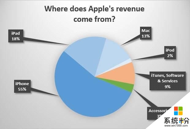 苹果、谷歌、微软: 科技三巨头都是怎么赚钱的?(1)