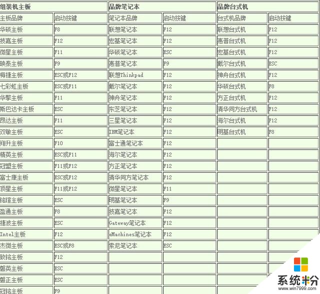 大学生如何用U盘自己安装window7或10系统？(6)