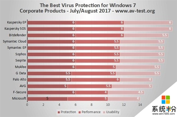 Windows 7杀毒软件排行: 卡巴斯基无敌 微软垫底(2)