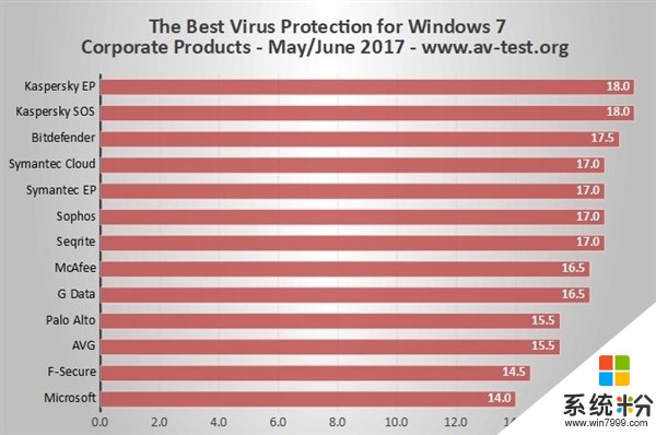 Windows 7杀毒软件排行: 卡巴斯基无敌 微软垫底(3)