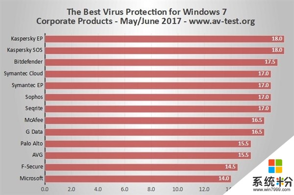 Windows 7殺毒軟件排行: 卡巴斯基無敵 微軟墊底(3)