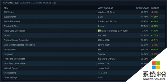 Steam玩家配置統計: GTX1060+Win10成最流行標配
