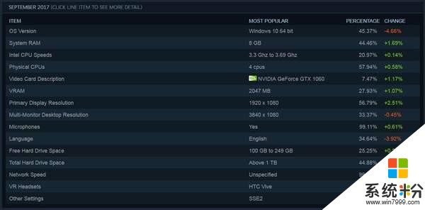 Steam玩家硬件“标配”: Win10+GTX1060+8GB成主流