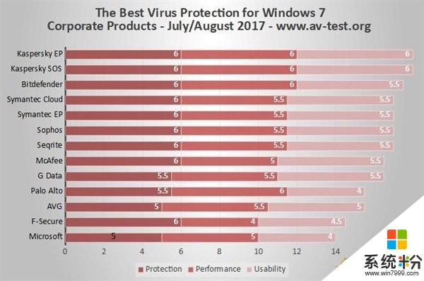 Windows7杀毒软件排行: 卡巴斯基第一 微软垫底(2)