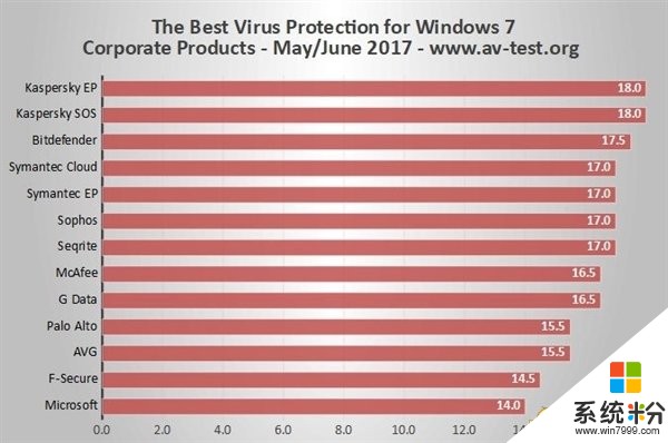 Windows7杀毒软件排行: 卡巴斯基第一 微软垫底(3)