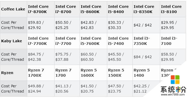 Intel 8代酷睿零售价抬升背后：物理堆核实质是良心(3)