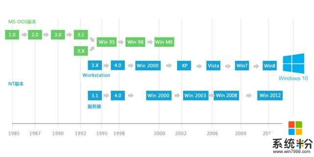微软七年移动梦终破灭 WP最后0.1%市场占有也将被抛弃(4)
