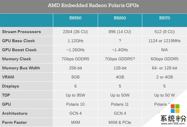 AMD发布北极星嵌入式显卡E9170系列：功耗低至35W(4)