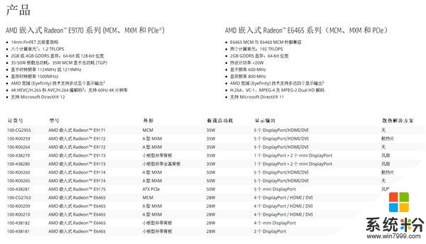 AMD发布北极星嵌入式显卡E9170系列：功耗低至35W(5)