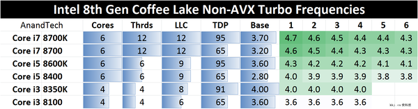 意外！Intel宣布不再公布PC处理器多核睿频数据(3)
