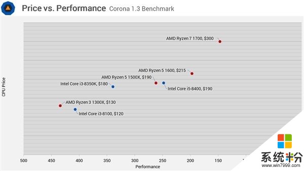 Intel i3-8100/8350K性能测试：对比Ryzen 5(4)