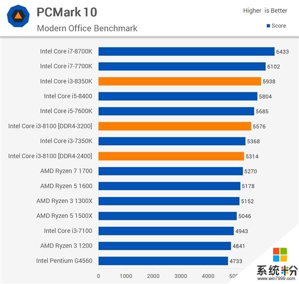 Intel i3-8100/8350K性能測試：對比Ryzen 5(8)