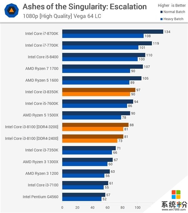 Intel i3-8100/8350K性能测试：对比Ryzen 5(14)