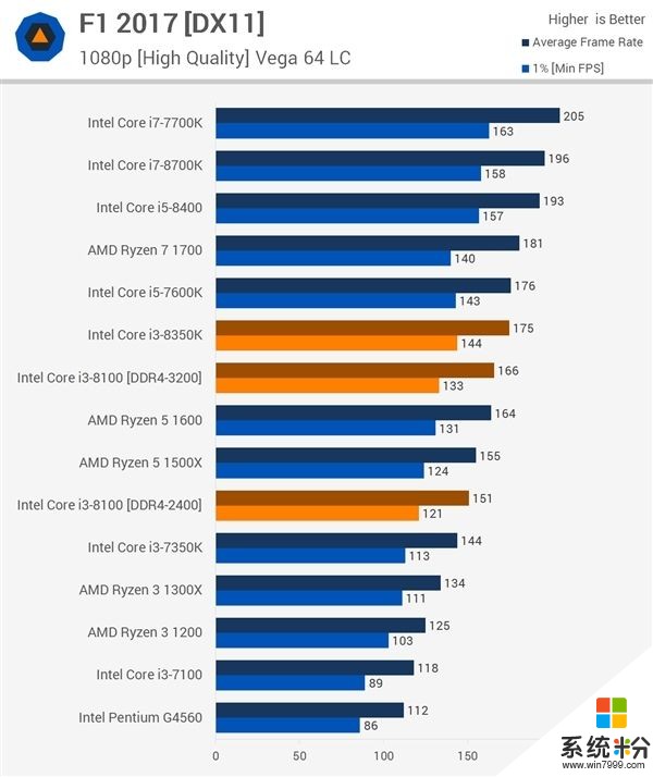 Intel i3-8100/8350K性能測試：對比Ryzen 5(16)