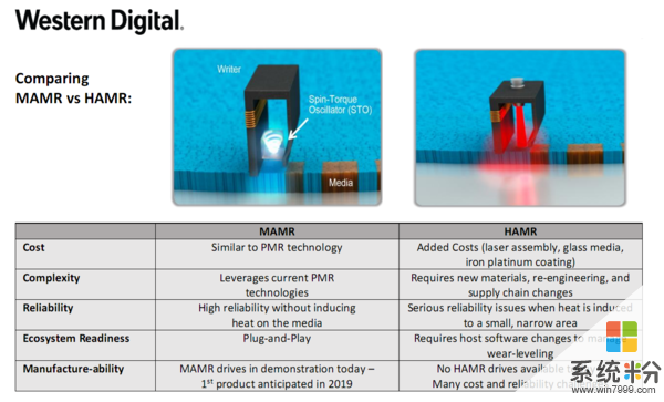 西数宣布革命性微波辅助磁记录技术：机械硬盘杀奔40TB(2)
