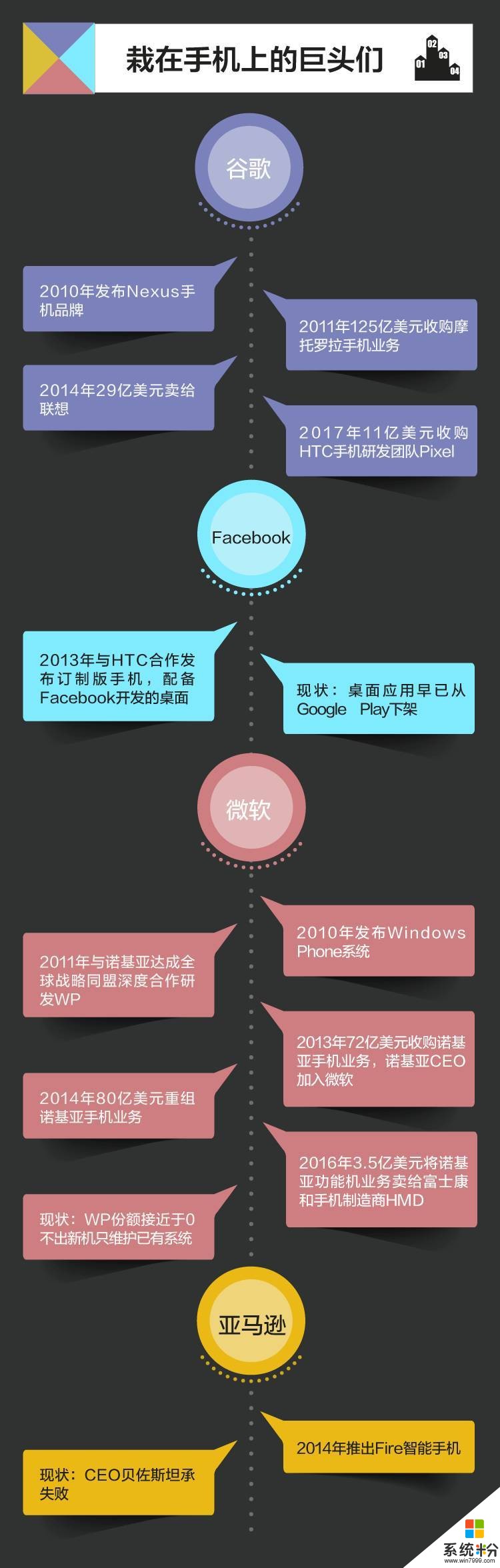 微軟WP手機死了, 陪葬的是152億美元和諾基亞(5)