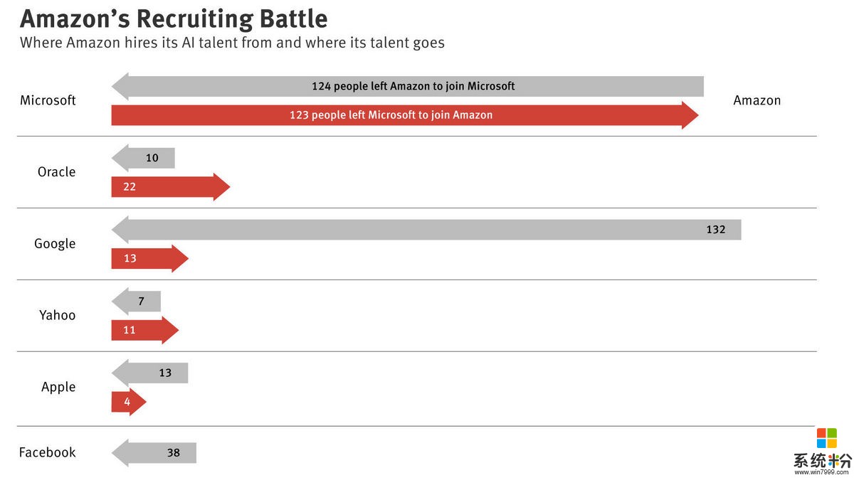AI人才大战, 亚马逊从微软谷歌挖来了多少人?
