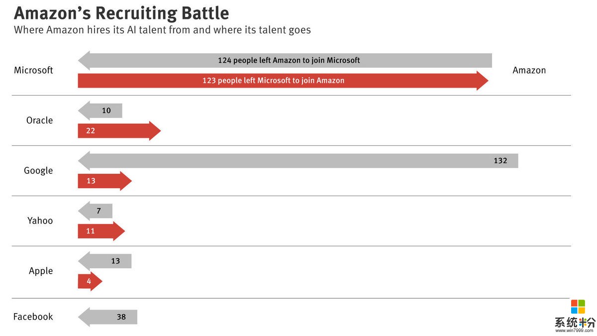 AI人才大戰, 亞馬遜從微軟穀歌挖來了多少人?(1)