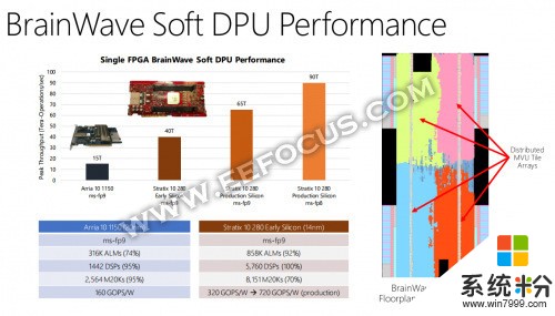 英偉達AI之路遇打擊 微軟實時AI雲平台為啥選擇了英特爾的FPGA?(7)