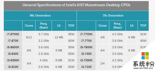 英特爾八代處理器解析：新品能成功狙擊AMD嗎？