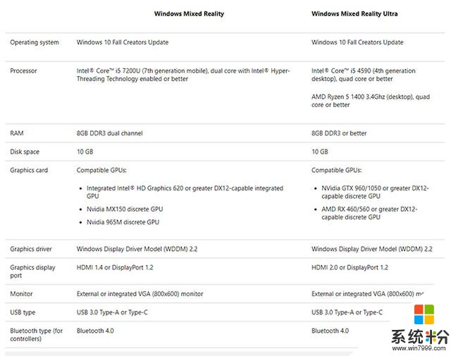 Windows Mixed Reality到来：头显卖399刀起，PC硬件要求不高(3)