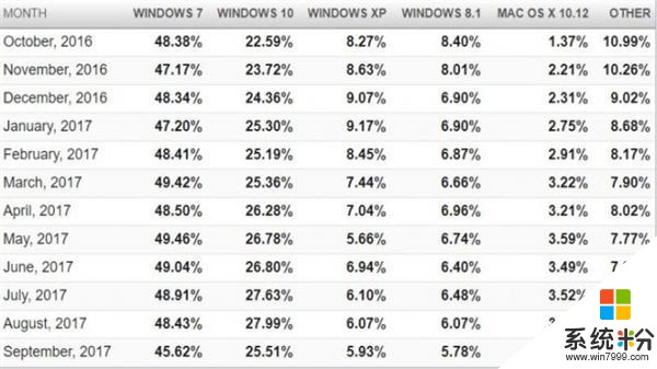 win7用户量甩win10八条街, XP用户量逐月减少 网友: 怀念XP(2)