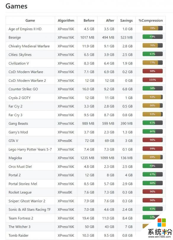 玩家發掘Win10壓縮功能 減小遊戲體積壓縮率高達48%(2)