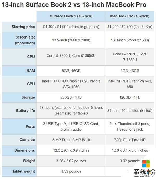 Surface Book 2和MacBook Pro规格参数对比(2)