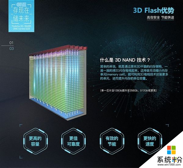 影驰发布全新ONE SSD：首用东芝64层3D闪存(11)