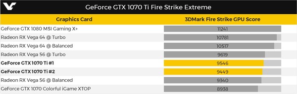 NVIDIA GTX 1070 Ti 3DMark跑分曝光：不失水准(2)