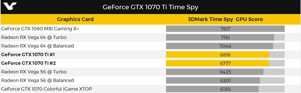 NVIDIA GTX 1070 Ti 3DMark跑分曝光：不失水准(3)