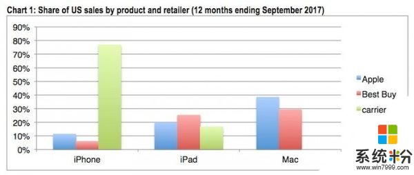 苹果商店仍然是美国消费者购买Mac电脑的首选地点(2)