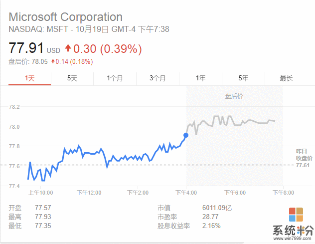 17年来第一次! 微软市值重返6000亿美元高地(1)