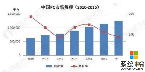 PC出货量明年或回暖 更换率低仍影响市场(1)