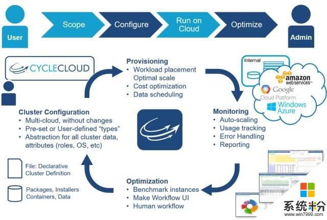 雲巨頭們進入收割階段——微軟收購Cycle Computing(5)