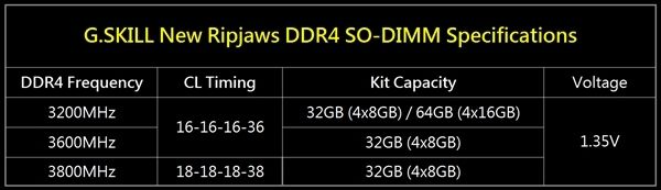 32GB DDR4-3800！芝奇发布世界最快本本内存(3)