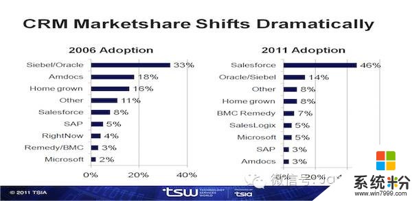 微軟、Oracle和SAP是如何失掉CRM市場?(2)