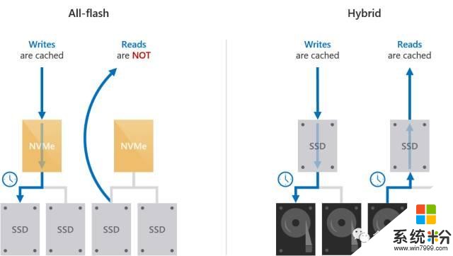 深入了解微軟S2D軟件定義存儲技術(13)